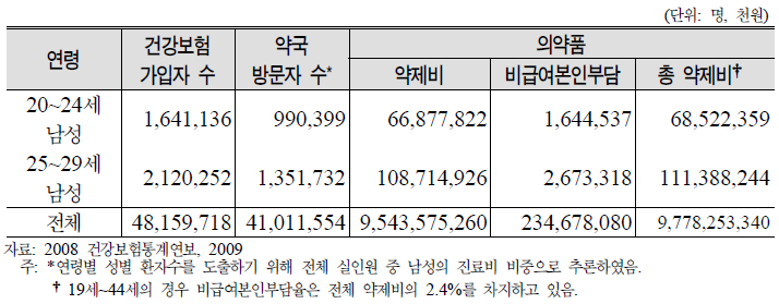 20대 남성의 처방의약품비 현황: 2008년