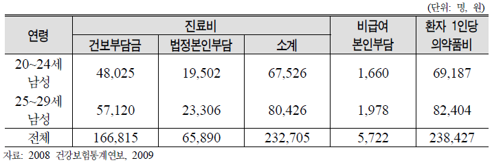 20대 남성의 환자 1인당 처방의약품비 현황: 2008년