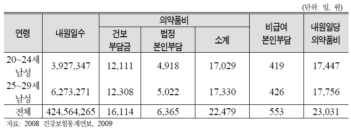 20대 남성의 약국 방문 현황: 2008년