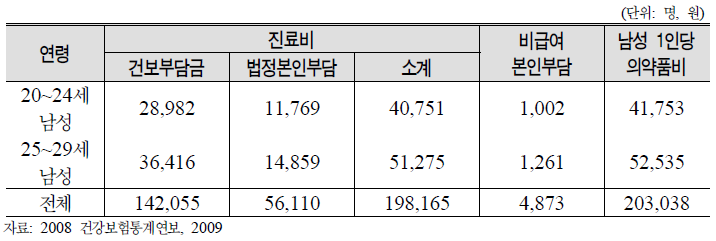 20대 남성 1인당 처방의약품비 현황: 2008년