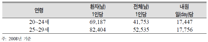 민간의 1인당 처방 의약품비