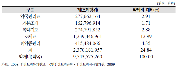 조제행위별 건강보험 요양급여비용 실적