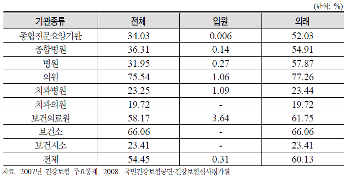 의료기관 종류별 원외 처방률