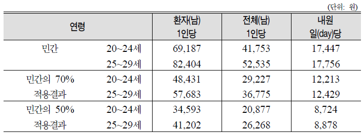 민간부문의 1인당 처방의약품비 적용 결과: 20대 남성, 2008년