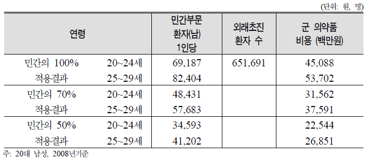 군병원 환자의 1인당 처방의약품비 적용 결과