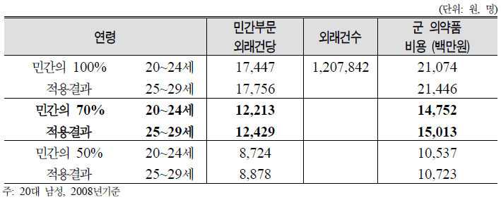 군병원 환자의 외래 방문 건당 처방의약품비 적용 결과