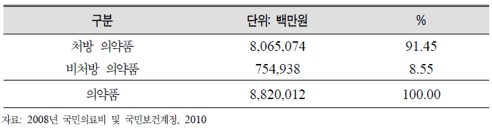 민간부문의 처방의약품과 비처방 의약품의 비중