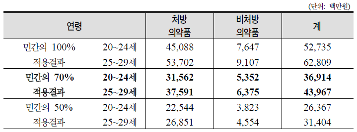 군병원 환자의 1인당 의약품비(처방+비처방)적용 결과