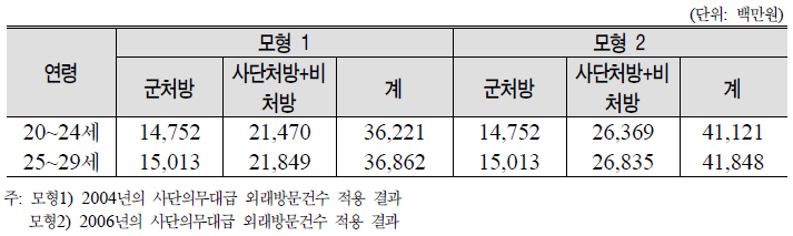 적정 의약품 소요 예산: 2008년기준