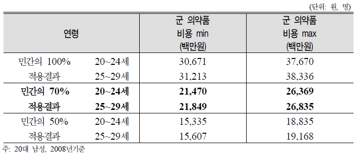 사단의무대급의 건당 의약품비(처방+비처방) 적용 결과