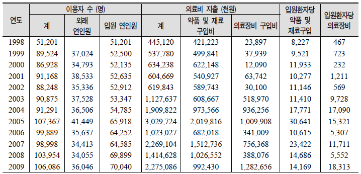 국립재활원 이용자 및 의약품비와 의료장비 지출 현황