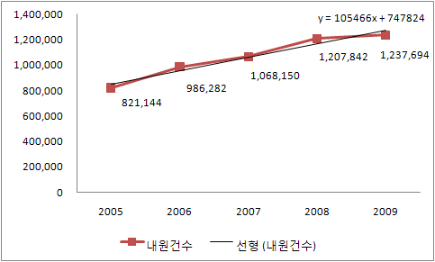 군병원 외래 방문건수 추세선