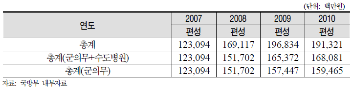 군 의무 예산 편성 현황