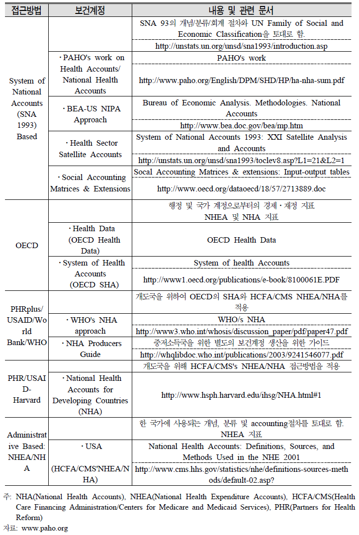 접근방법에 따른 보건계정 현황