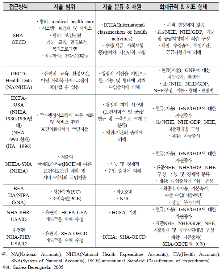 보건계정 접근방식에 따른 지출범위, 분류, 지표