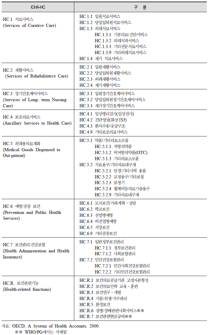 기능별 분류