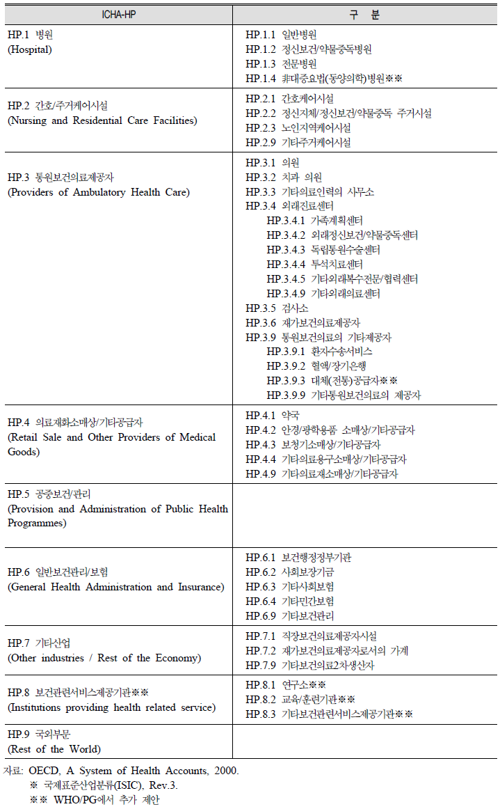 공급자별 분류