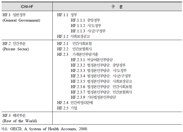 재원별 분류