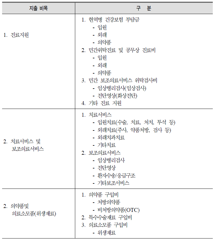 장병보건계정 생성 2안