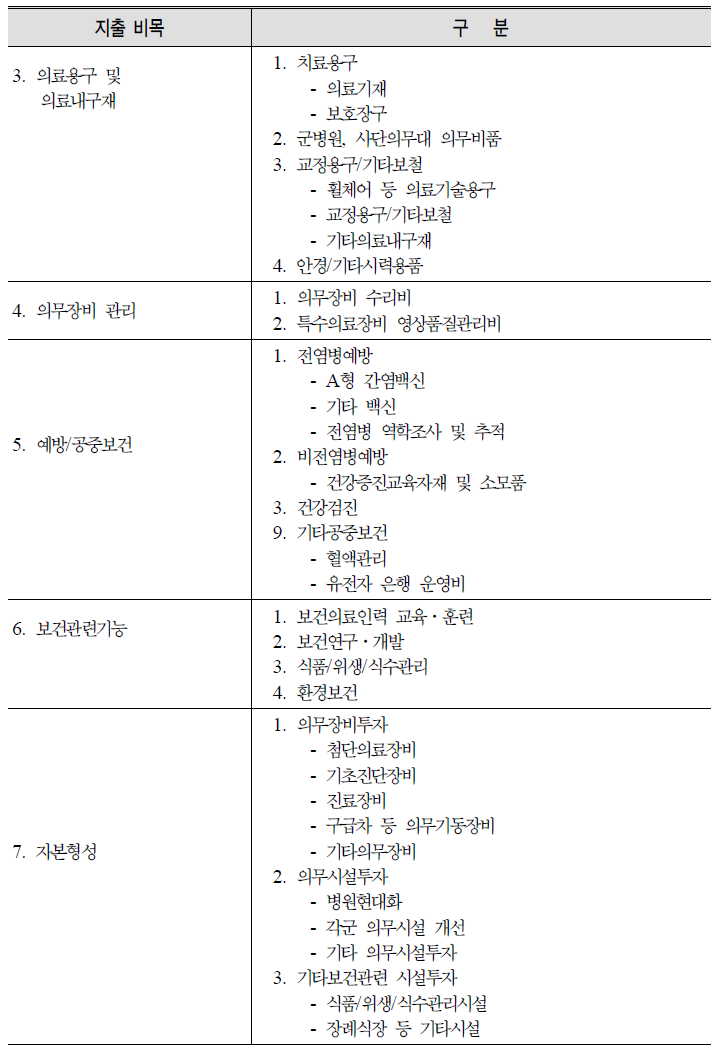 장병보건계정 생성 2안: 계속