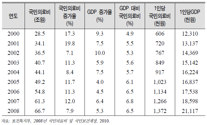 국민의료비 개괄