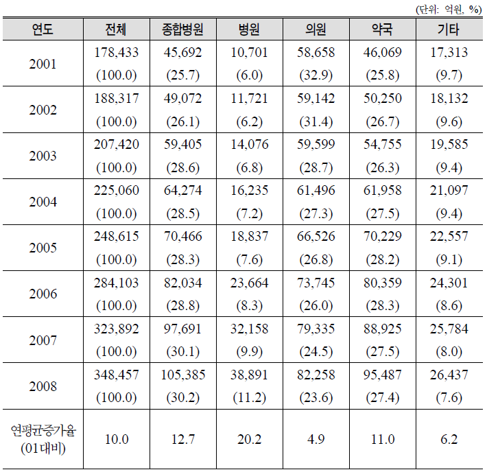 요양기관 종류별 건강보험 진료비