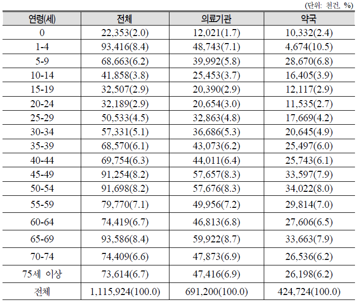 2008년도 연령별 건강보험 진료건수