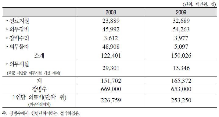 장병 1인당 의료비 추이