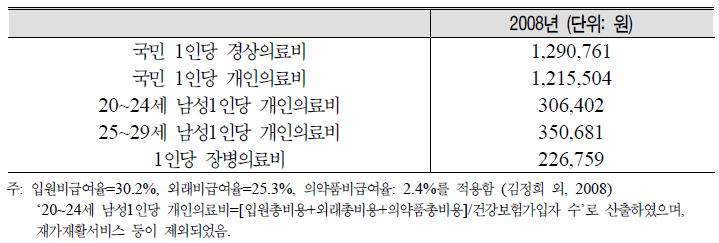 장병 1인당 의료비와 국민 1인당 경상의료비의 비교