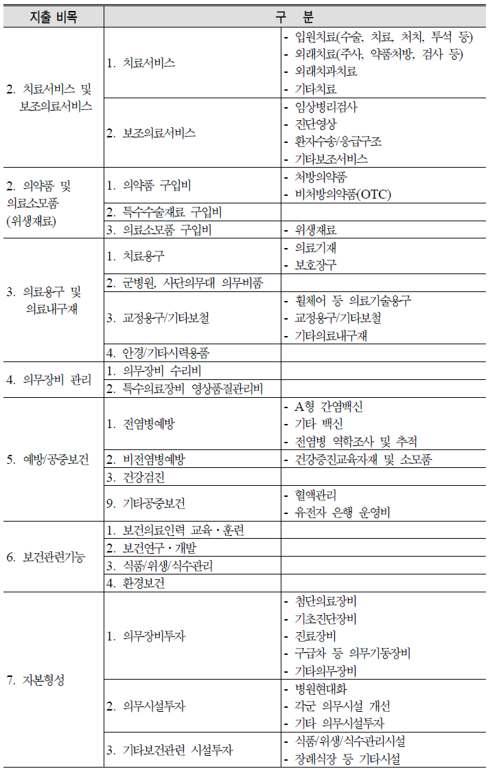 장병보건계정 생성안 : 계속