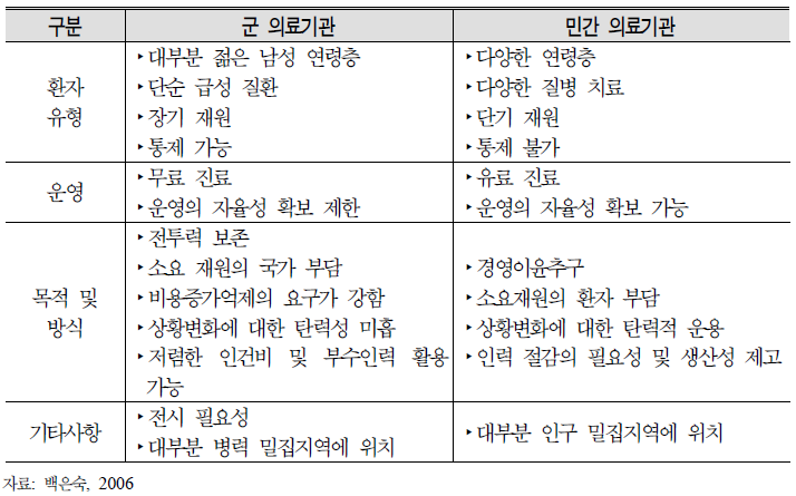 군 의료기관과 민간의료기관의 비교