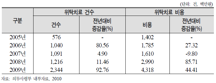 최근 5년간 민간위탁치료의 건수 및 비용 추이