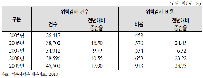 최근 5년간 민간위탁 진료비 추이