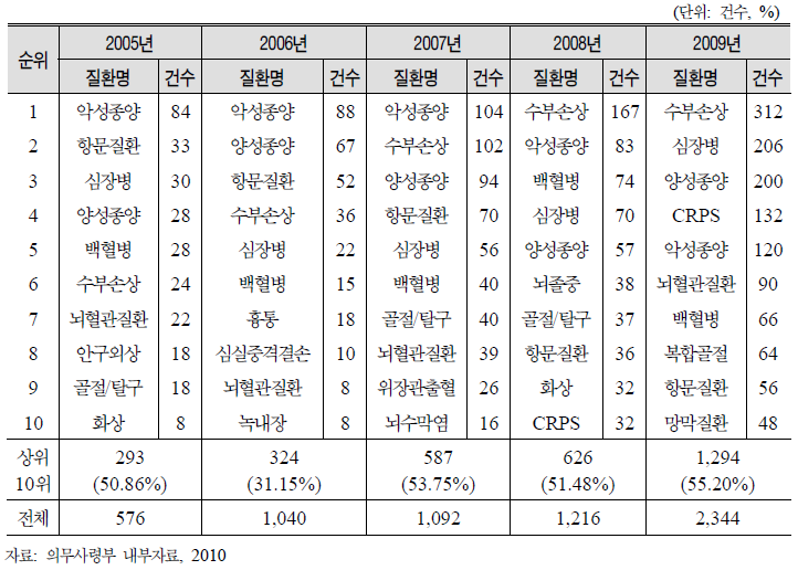 다빈도 위탁치료 질환 추이: 최근 5년간