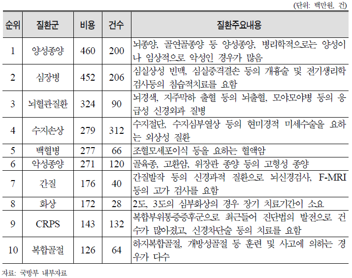 2009년도 10대 고비용지급 위탁진료 질환군 현황