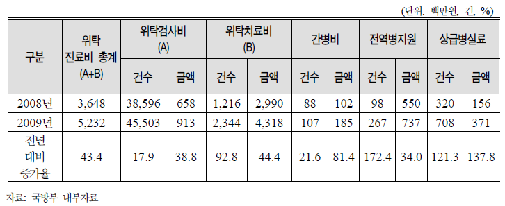 세부 항목별 위탁진료비 지출 비용