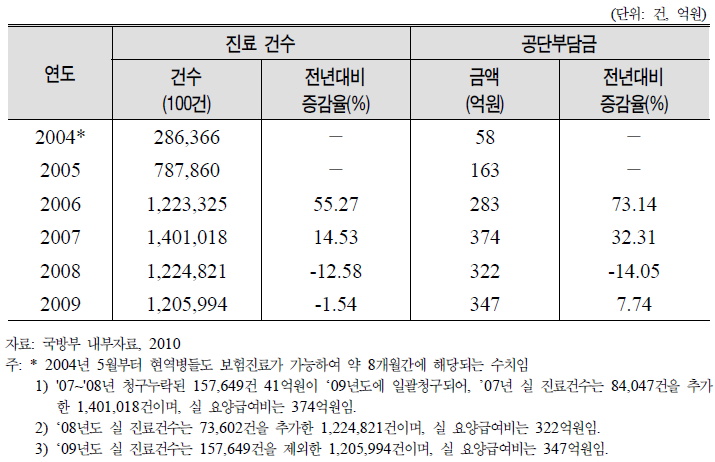 현역병 건강보험 이용현황: 민간요양기관의 급여