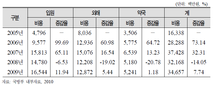 현역병 건강보험부담금 추이