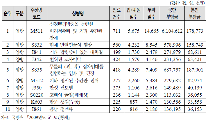 현역병건강보험 다빈도 10대 상병통계: 입원, 2009년