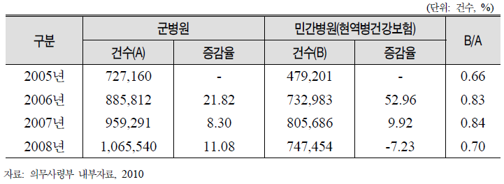 군병원대비 민간병원(현역병건강보험) 외래진료건수 비교