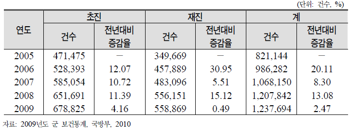 군병원 외래이용 건수 추이