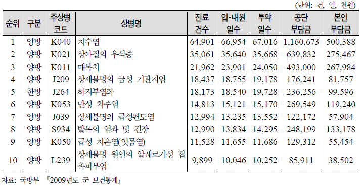 현역병건강보험 다빈도 10대 상병통계: 외래