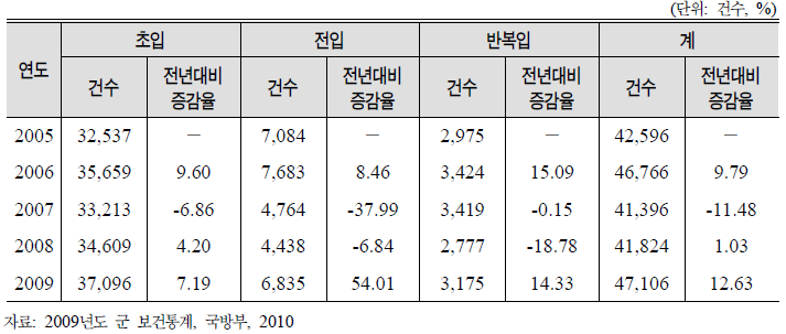 군병원 입원 건수 추이