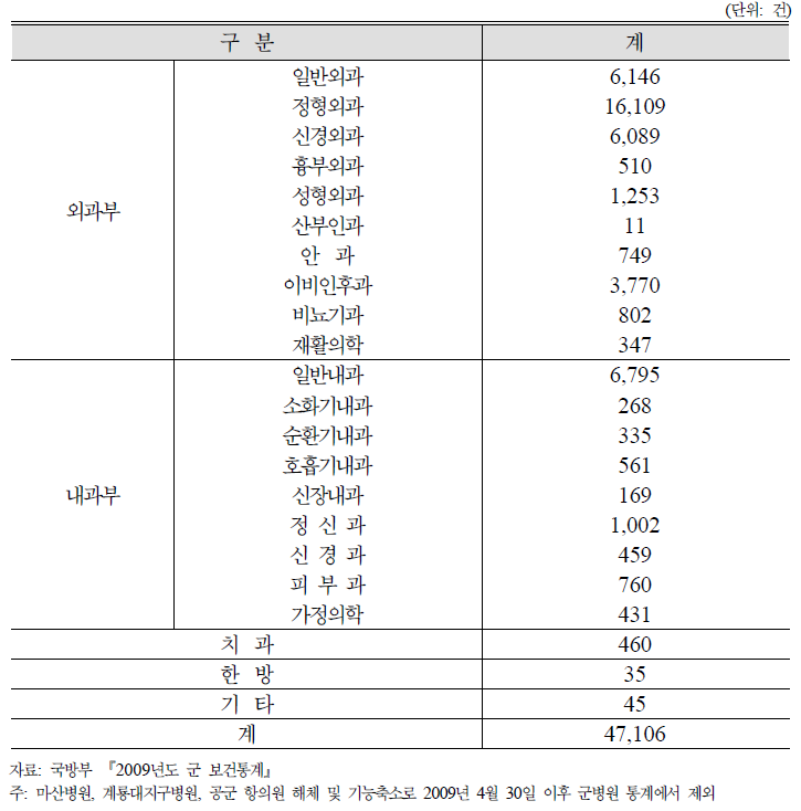 군병원 진료과별 입원건수 현황: 2009년