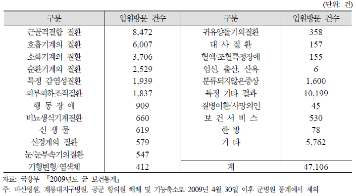 군병원의 질환별 입원 건수 현황: 2009년