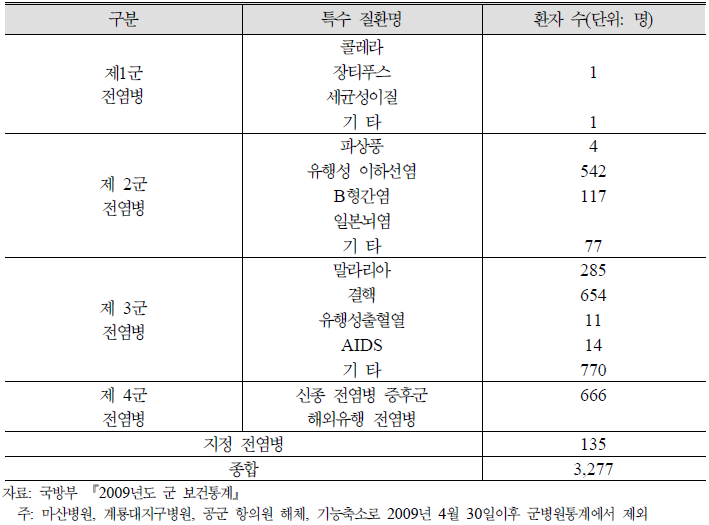 군 병원 특수 질환 현황: 2009년