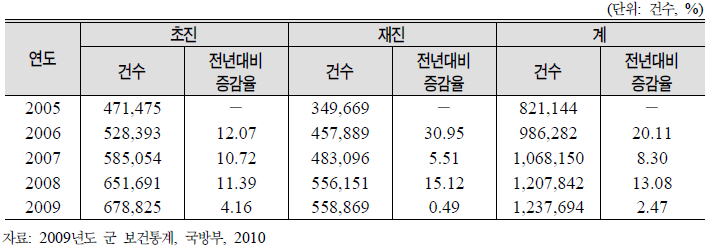 군병원 외래 건수 추이