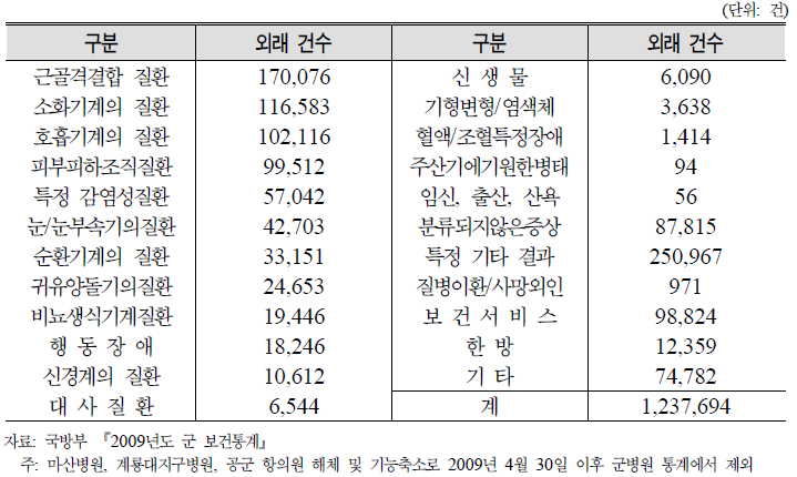 질환별 외래건수 현황: 2009년