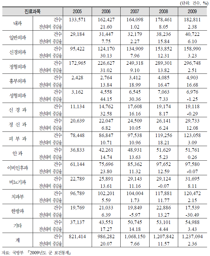 군병원 진료과별 외래 건수 현황