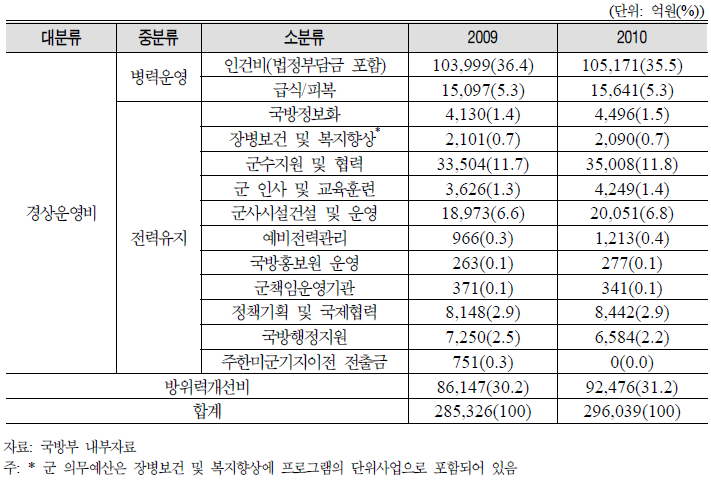 국방예산 세부내역